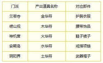 怎样修理《梦幻聊斋》装备