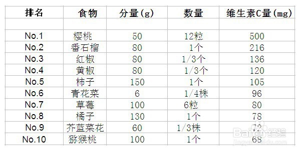 关于维生素C在护肤方面的功效