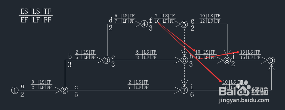 一级建造师双代号网络计划图的计算方法