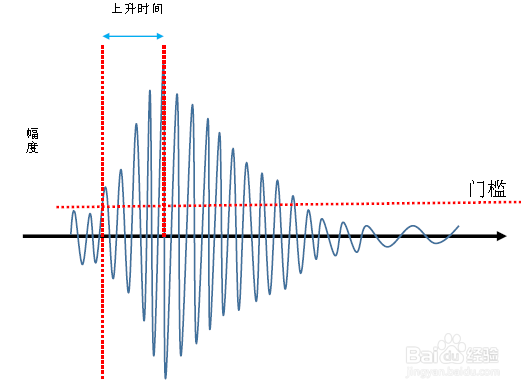 声发射实验中门槛值的确定