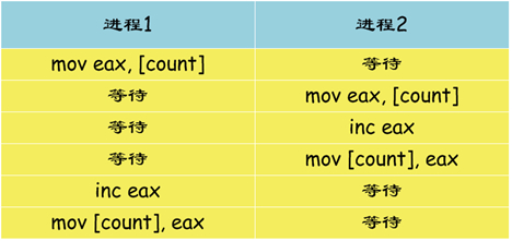 操作系统的问题与解答(线程,同步,锁)