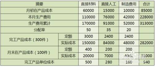 定额分配率怎么算 百度经验