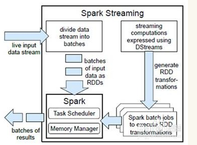 如何在sparkStreaming中保存状态