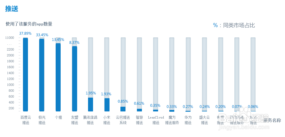 2014年开发者服务市场占有率报告