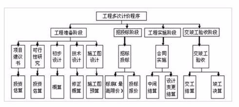 预算造价中遇到的6个难点!