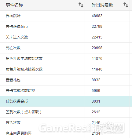 游戏运营数据怎么怎么分析