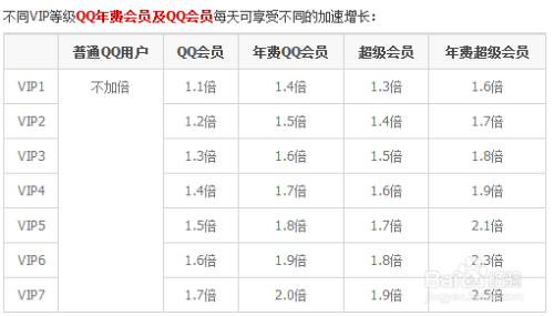 QQ等级如何加速