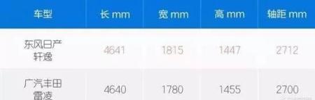 A级车强者相约换代，“小天籁”轩逸和“小亚洲龙”雷凌该选谁？