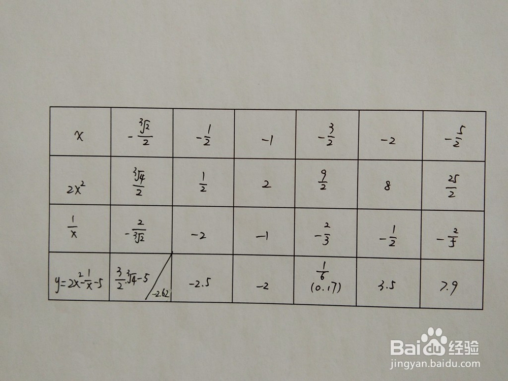 如何通过函数性质画出函数y=2x^2-1/x-5的图像