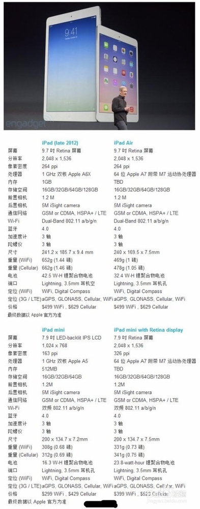 iPad Air和视网膜屏iPad Mini 2有什么区别