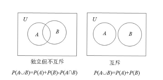 请问,相互独立的事件A,B,如果用韦恩图(集合思想)表示,要如何画图,求分析