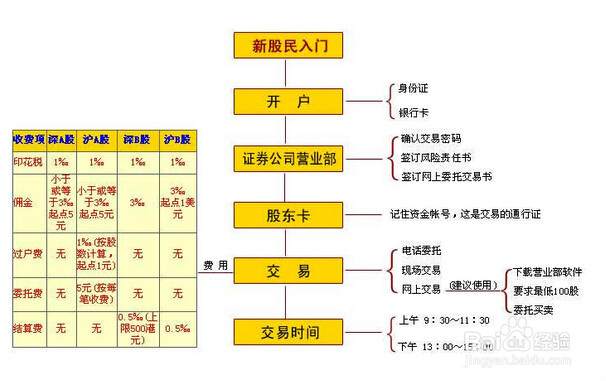 如何步入炒股行业
