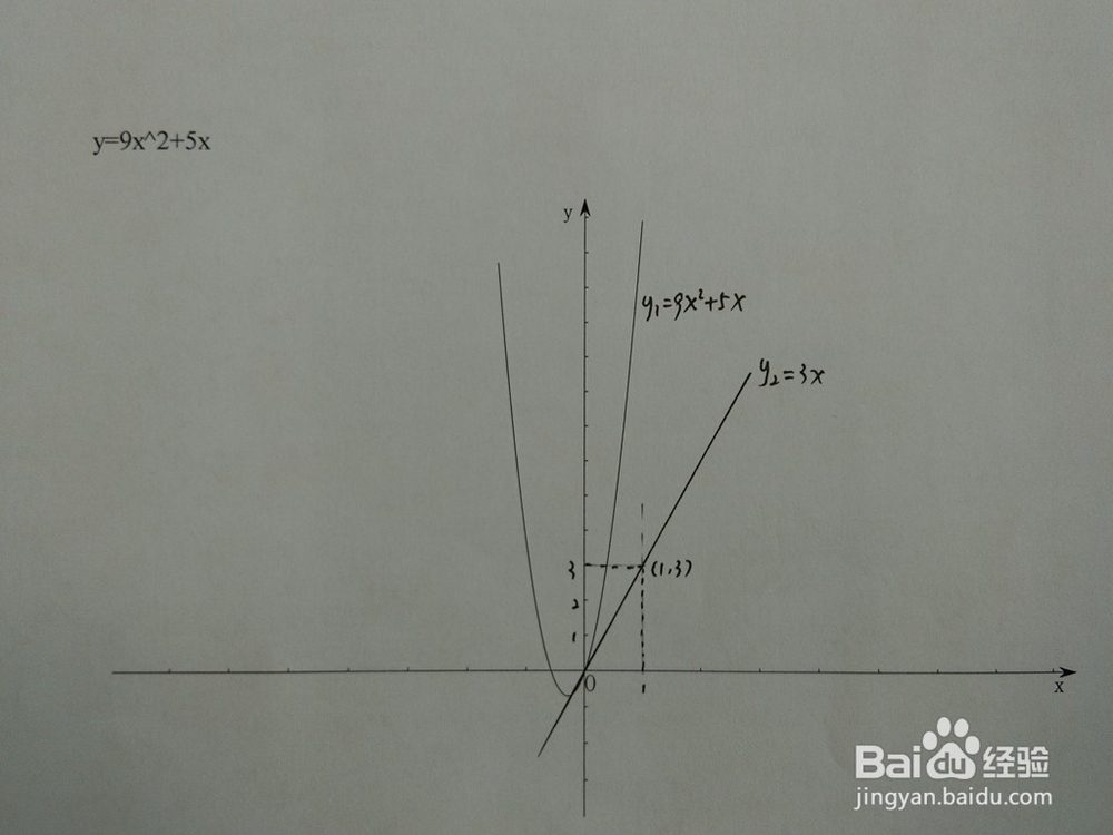 如何计算y=9x^2+5x与y=ax围成的面积