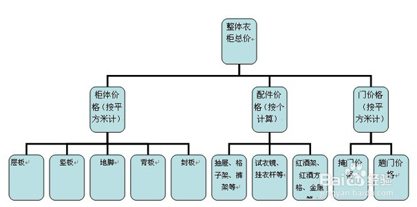 与您分享:定制衣柜价格的计算方法