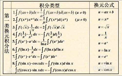 凑微分法怎么凑 百度经验 凑微分法怎么凑 百度经验