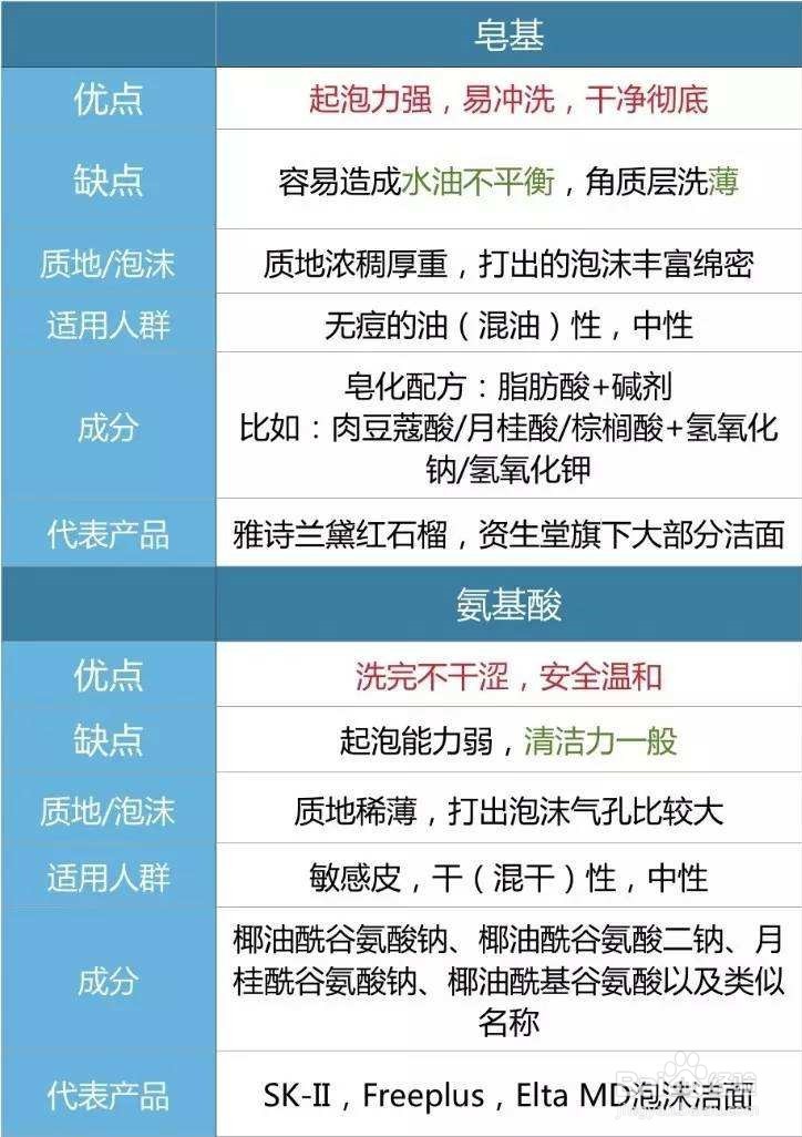 如何选合适的洗面奶