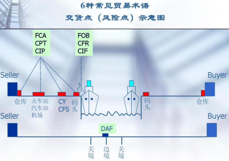 DAP与FOB的区别