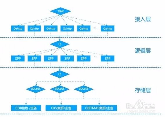 腾讯运维经验学习心得