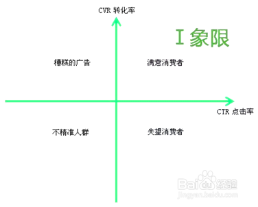 SEM数据分析之四象限分析法