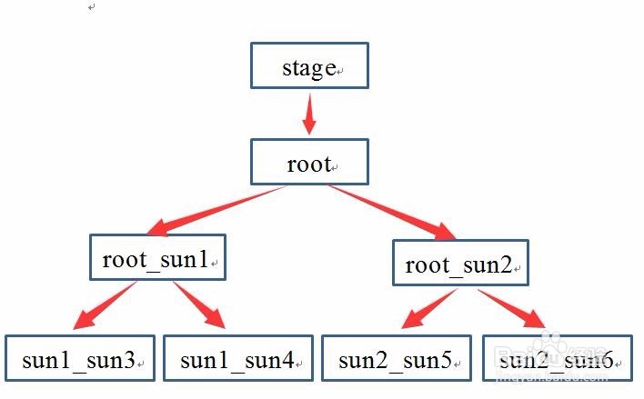 如何在Flash中手工创建显示列表