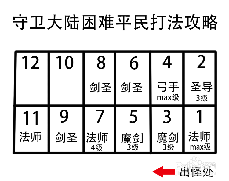 大天使守卫大陆困难攻略