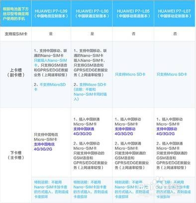 P7国内标准版本插卡详细描述？