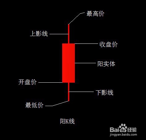 什么是股票k线?怎么理解?