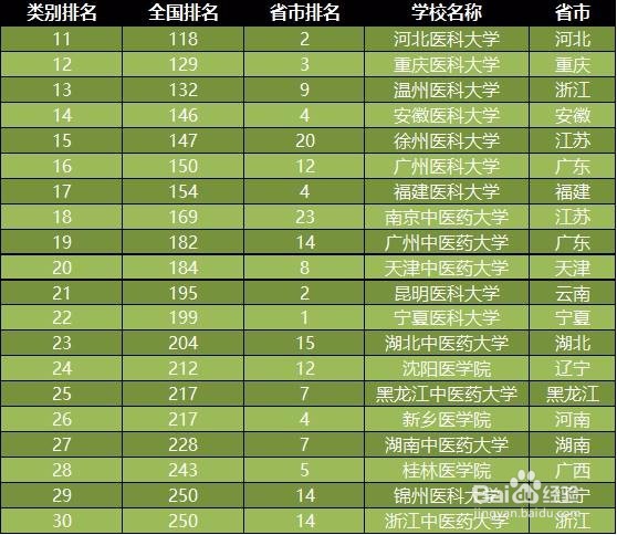 2018年全国医科院校排名 2018医科院校排行榜