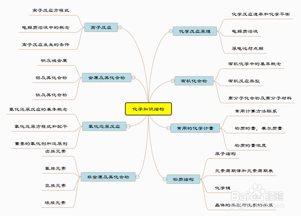 教师专属思维导图模板,绘制思维导图操作方法
