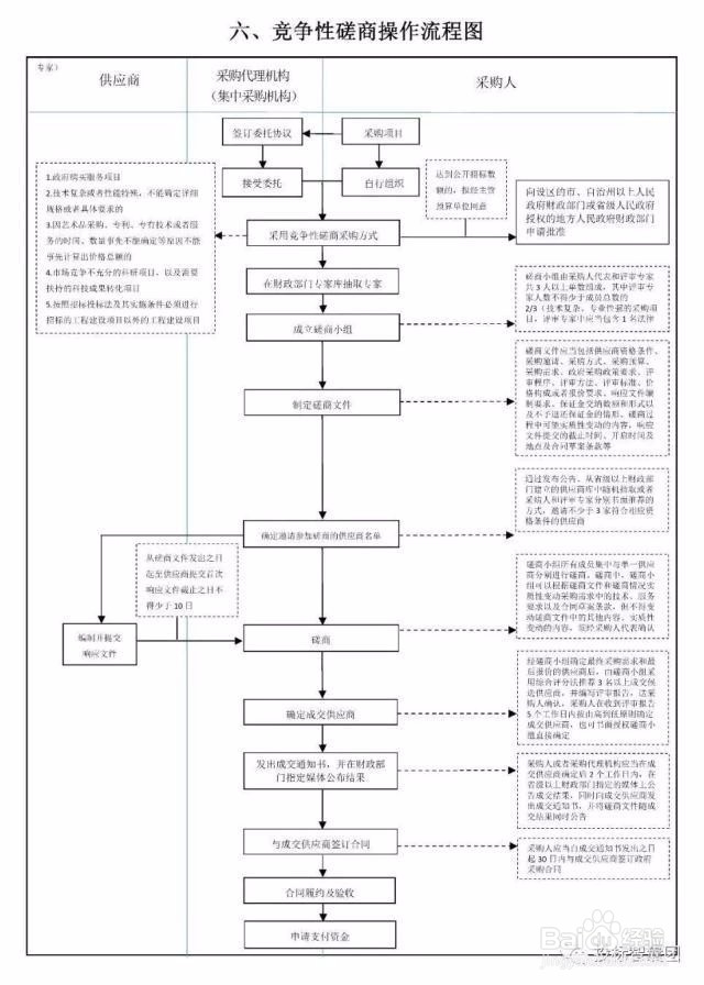 招标采购流程