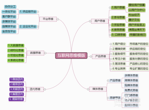 電商管理思維導圖模板分享