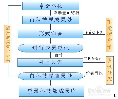 科技成果评价材料怎么准备