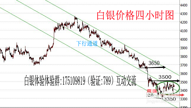 10月16日晚间现货白银(鲁银)走势分析及操作策略