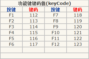 编程中的键盘按钮keyCode对照表