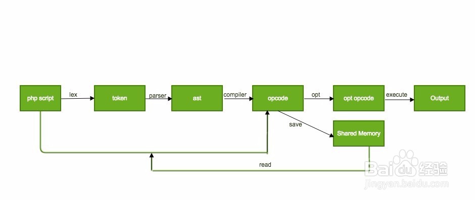 研究 PHP opcode 是如何优化的