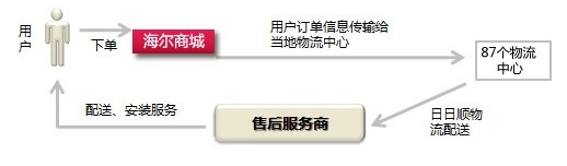 跟大网站学习供应链整合创新：[3]之