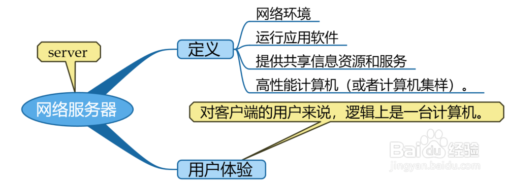 网络服务器说明