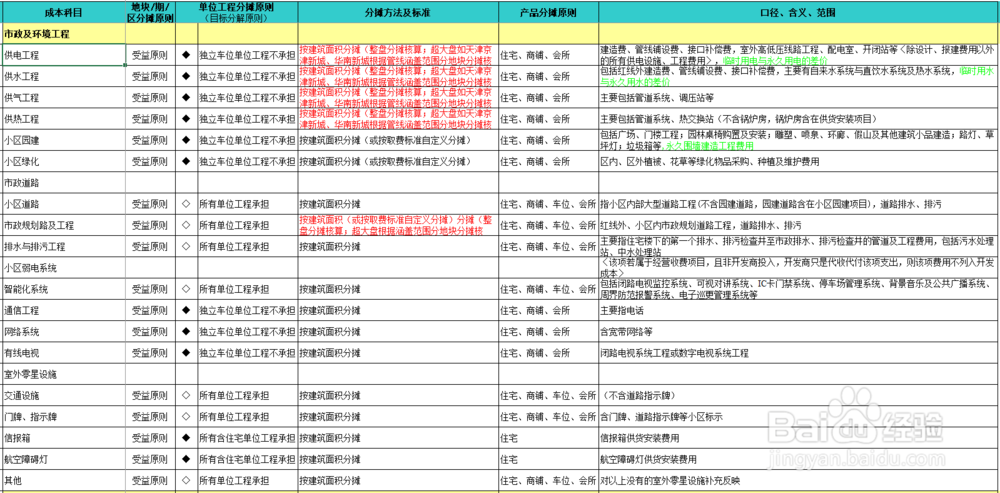 开发成本的分摊方法