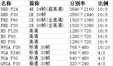 山狗a8运动相机(行车记录仪)分辨率设置