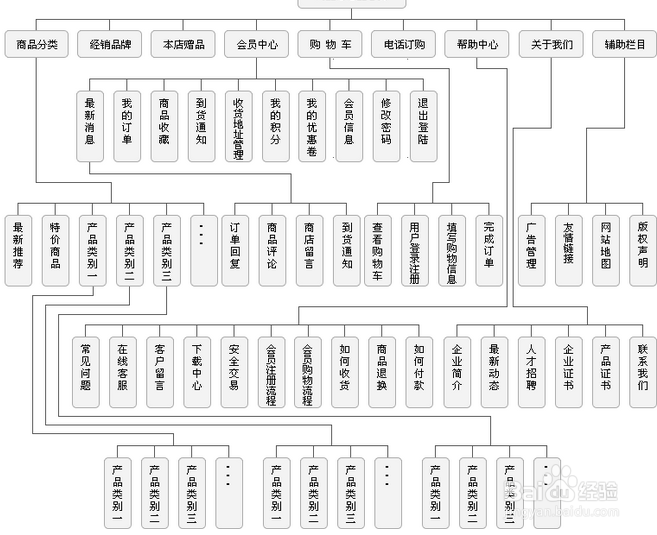 怎么样免费建网站：[3]网站规划
