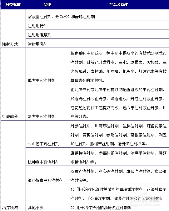 2014年中药注射剂前景发展浅析