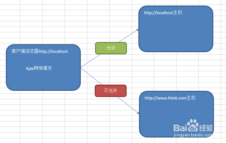 Ajax中的跨域请求(跨源请求)