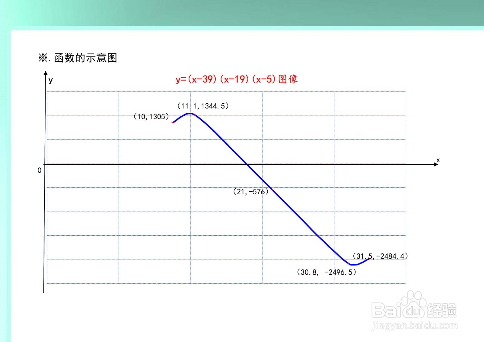 函数y=(x-39)(x-19)(x-5)的图像示意图