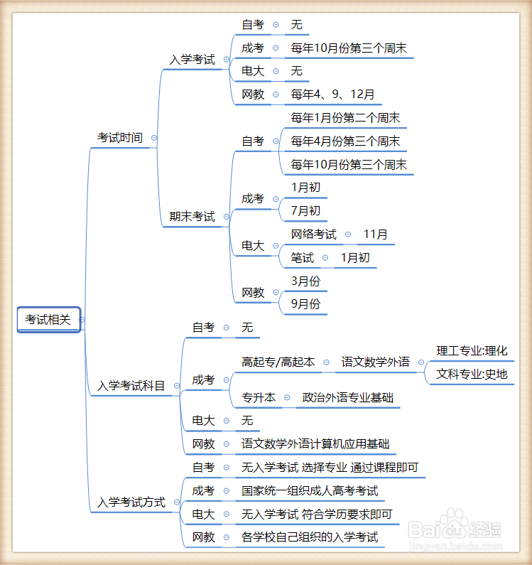 自考/成考/电大/网教哪个好？最全面的总结！