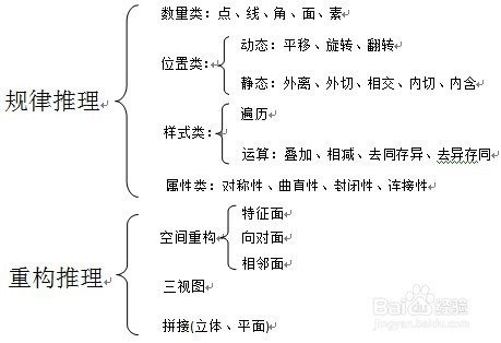 行政职业能力测验—判断推理—图形推理