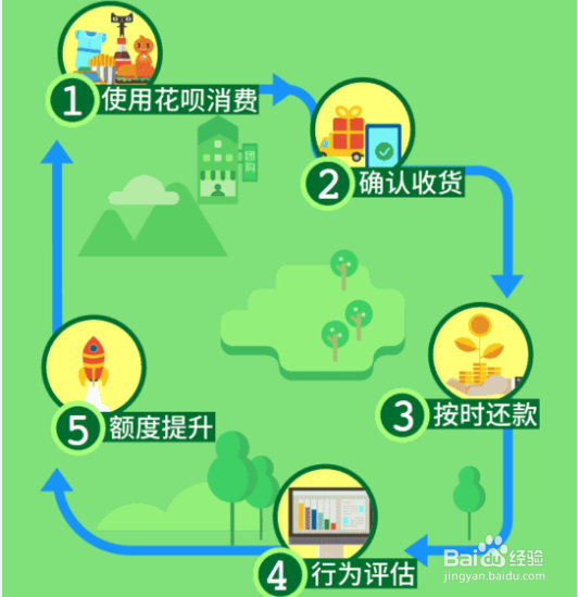 淘宝花呗如何提高额度