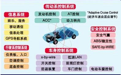我国汽车电子行业发展现状及前景预测分析