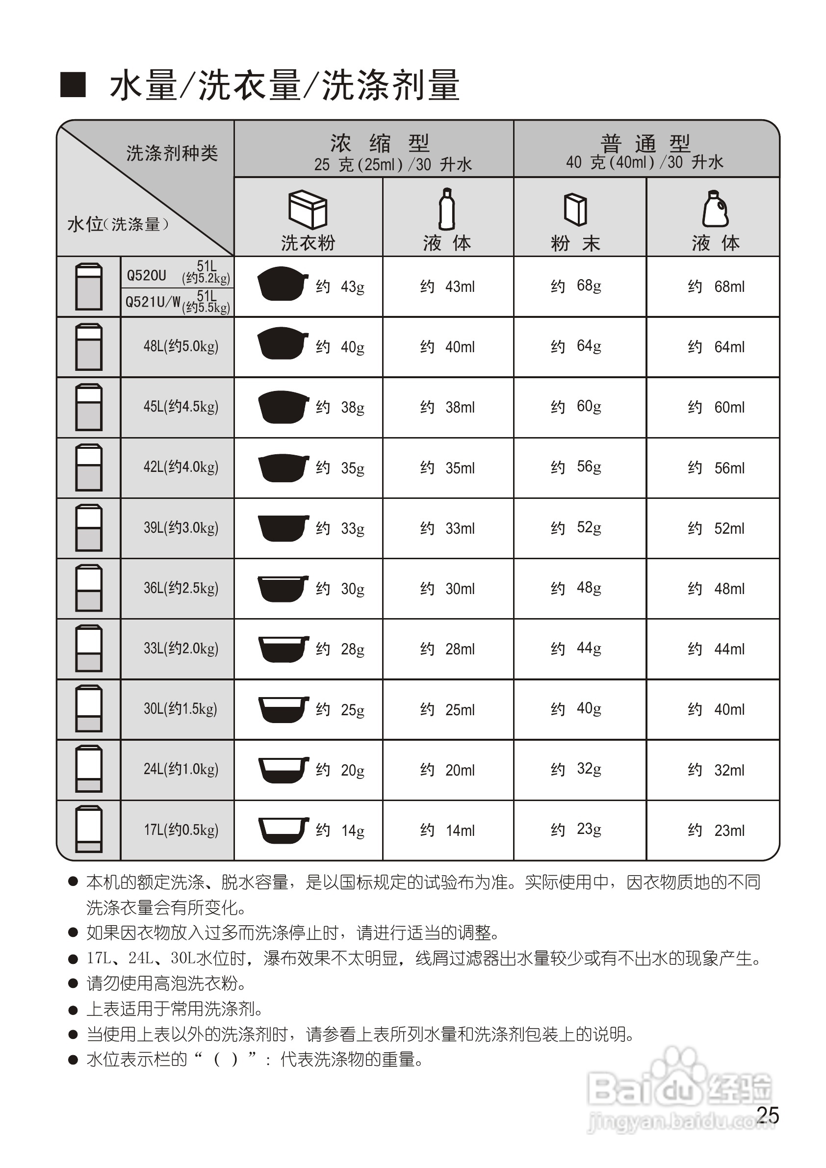 松下XQB55-Q521U洗衣机使用说明书:[3]