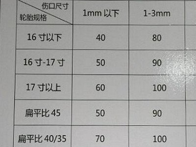 途虎补胎收费标准是什么