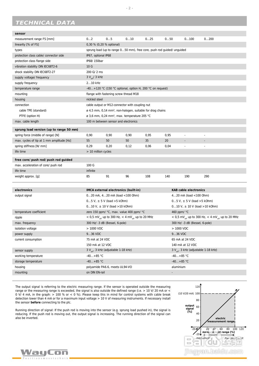 WAYCON 差动变压位移传感器SM-HYD-F18法兰安装型产品